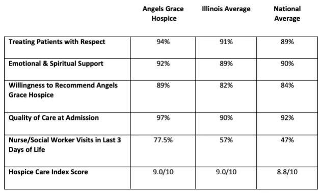 Donate 3 Family Caregiver Survey stats